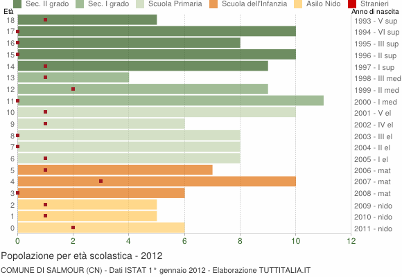 Grafico Popolazione in età scolastica - Salmour 2012