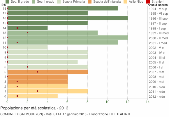 Grafico Popolazione in età scolastica - Salmour 2013