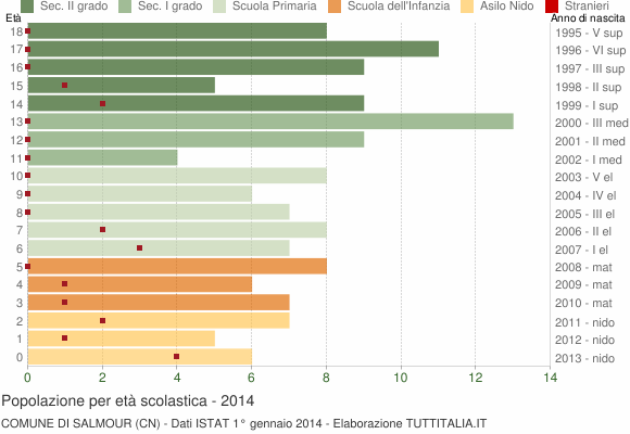 Grafico Popolazione in età scolastica - Salmour 2014