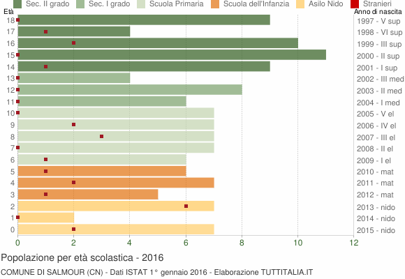 Grafico Popolazione in età scolastica - Salmour 2016