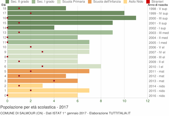 Grafico Popolazione in età scolastica - Salmour 2017