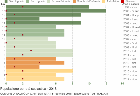 Grafico Popolazione in età scolastica - Salmour 2018
