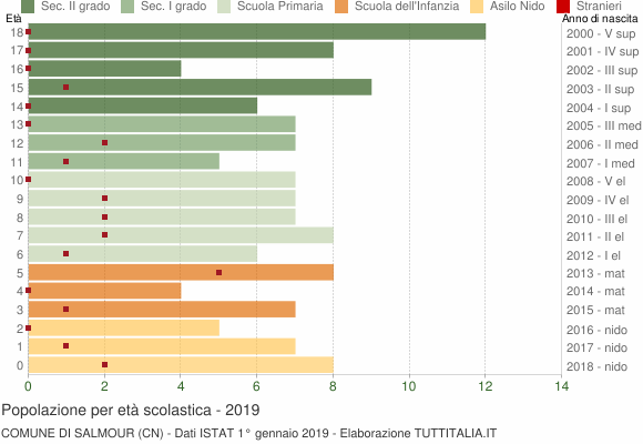 Grafico Popolazione in età scolastica - Salmour 2019