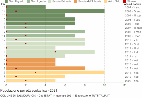 Grafico Popolazione in età scolastica - Salmour 2021