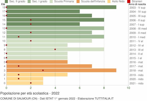 Grafico Popolazione in età scolastica - Salmour 2022