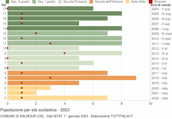 Grafico Popolazione in età scolastica - Salmour 2023