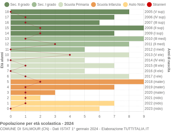 Grafico Popolazione in età scolastica - Salmour 2024