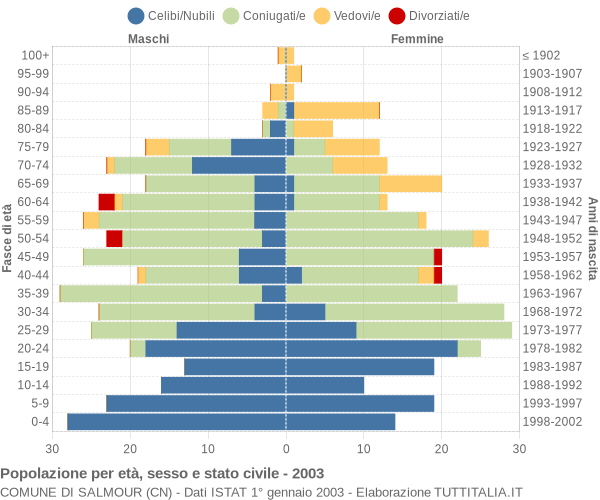 Grafico Popolazione per età, sesso e stato civile Comune di Salmour (CN)