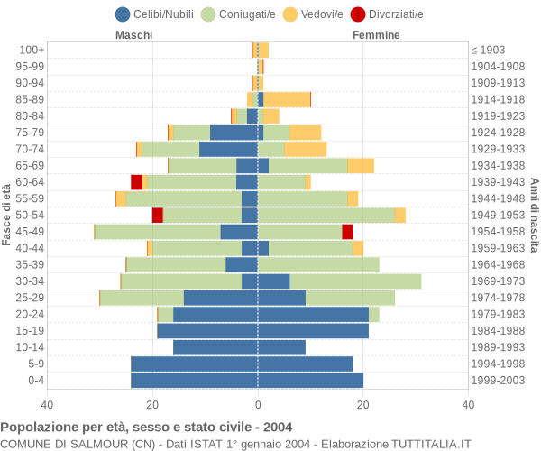 Grafico Popolazione per età, sesso e stato civile Comune di Salmour (CN)