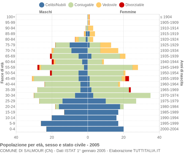 Grafico Popolazione per età, sesso e stato civile Comune di Salmour (CN)