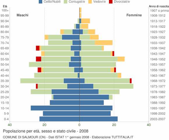 Grafico Popolazione per età, sesso e stato civile Comune di Salmour (CN)