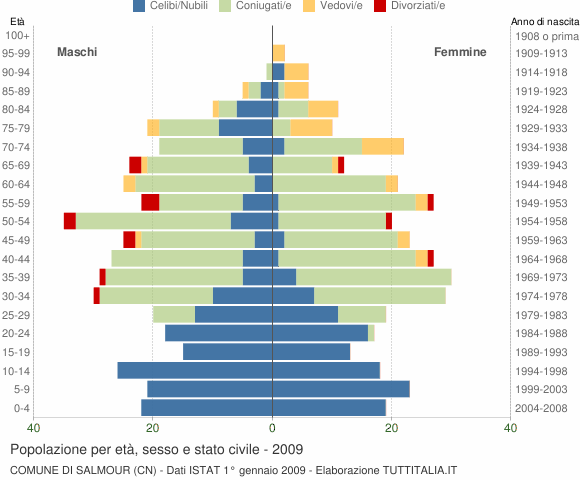 Grafico Popolazione per età, sesso e stato civile Comune di Salmour (CN)