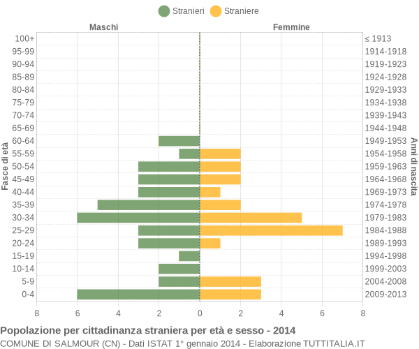 Grafico cittadini stranieri - Salmour 2014