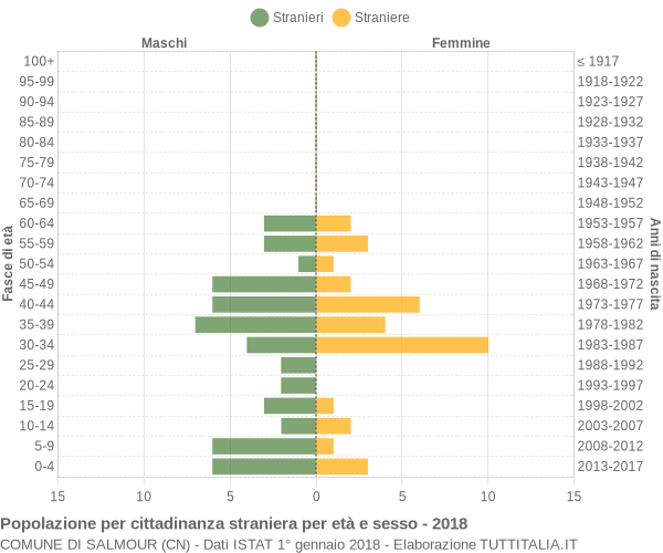 Grafico cittadini stranieri - Salmour 2018