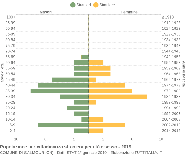 Grafico cittadini stranieri - Salmour 2019