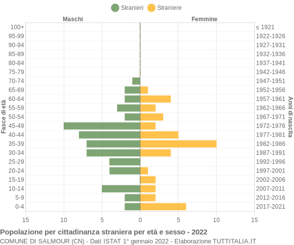 Grafico cittadini stranieri - Salmour 2022