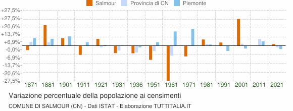Grafico variazione percentuale della popolazione Comune di Salmour (CN)