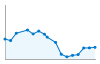 Grafico andamento storico popolazione Comune di Salmour (CN)