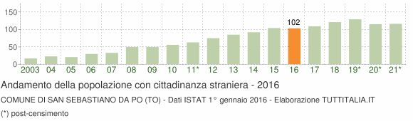 Grafico andamento popolazione stranieri Comune di San Sebastiano da Po (TO)