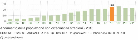 Grafico andamento popolazione stranieri Comune di San Sebastiano da Po (TO)