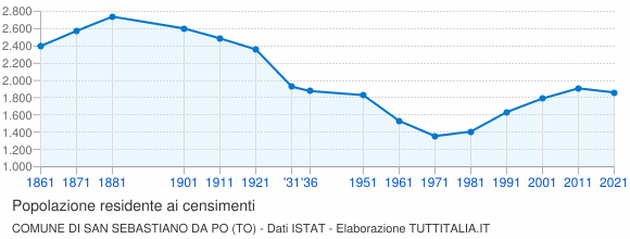 Grafico andamento storico popolazione Comune di San Sebastiano da Po (TO)
