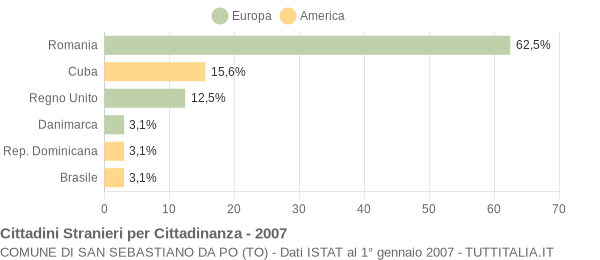 Grafico cittadinanza stranieri - San Sebastiano da Po 2007