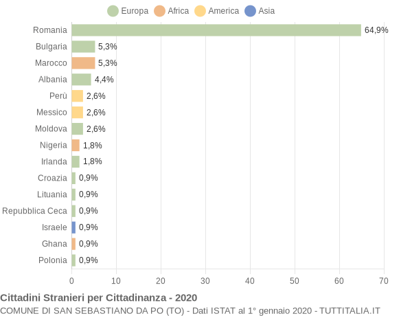 Grafico cittadinanza stranieri - San Sebastiano da Po 2020