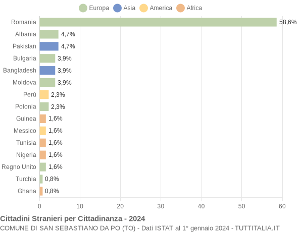 Grafico cittadinanza stranieri - San Sebastiano da Po 2024