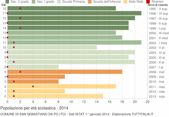 Grafico Popolazione in età scolastica - San Sebastiano da Po 2014