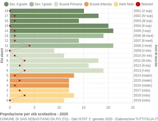 Grafico Popolazione in età scolastica - San Sebastiano da Po 2020