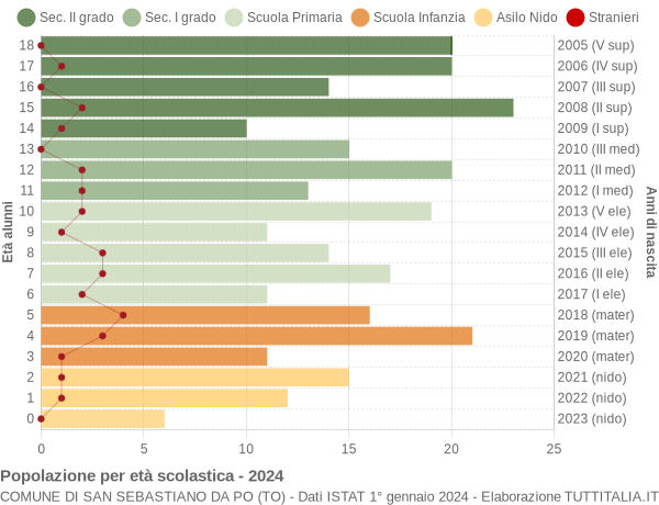 Grafico Popolazione in età scolastica - San Sebastiano da Po 2024