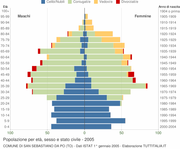 Grafico Popolazione per età, sesso e stato civile Comune di San Sebastiano da Po (TO)