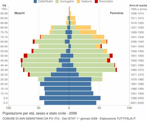 Grafico Popolazione per età, sesso e stato civile Comune di San Sebastiano da Po (TO)
