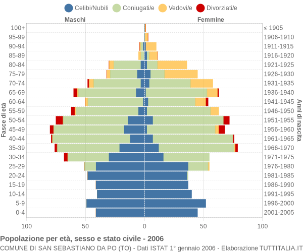 Grafico Popolazione per età, sesso e stato civile Comune di San Sebastiano da Po (TO)