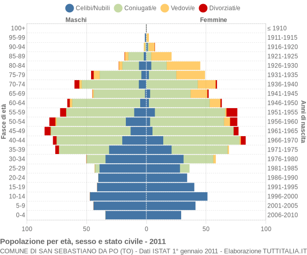 Grafico Popolazione per età, sesso e stato civile Comune di San Sebastiano da Po (TO)