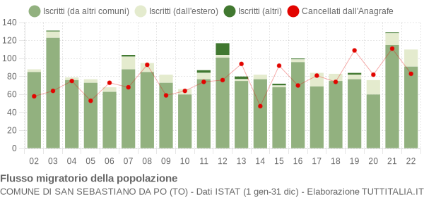 Flussi migratori della popolazione Comune di San Sebastiano da Po (TO)