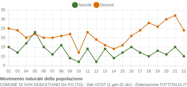 Grafico movimento naturale della popolazione Comune di San Sebastiano da Po (TO)