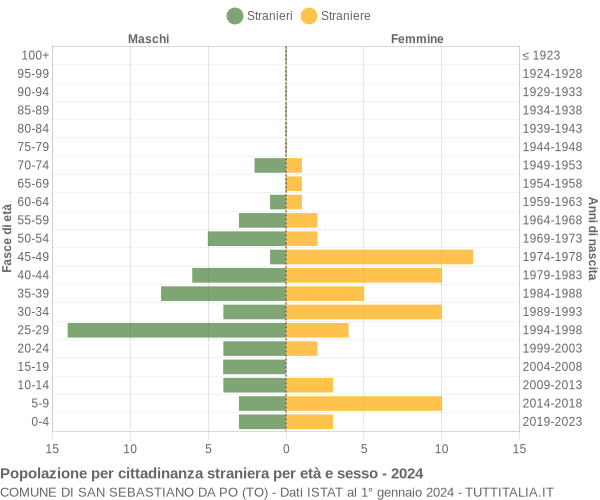 Grafico cittadini stranieri - San Sebastiano da Po 2024