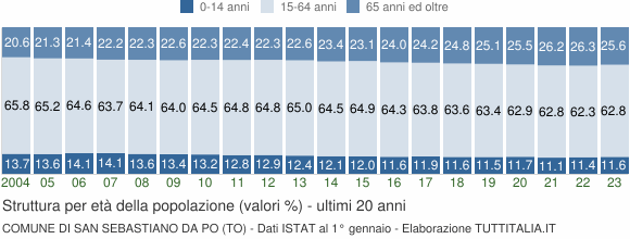 Grafico struttura della popolazione Comune di San Sebastiano da Po (TO)