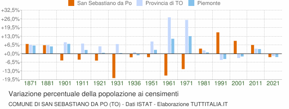 Grafico variazione percentuale della popolazione Comune di San Sebastiano da Po (TO)