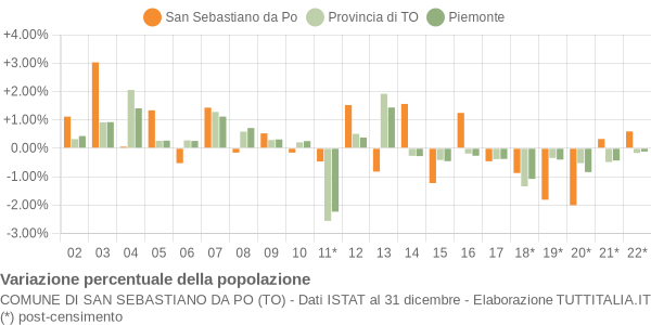 Variazione percentuale della popolazione Comune di San Sebastiano da Po (TO)