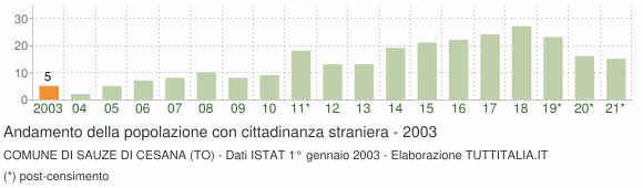 Grafico andamento popolazione stranieri Comune di Sauze di Cesana (TO)
