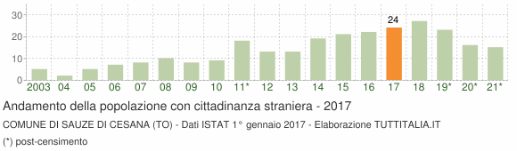 Grafico andamento popolazione stranieri Comune di Sauze di Cesana (TO)