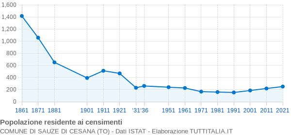 Grafico andamento storico popolazione Comune di Sauze di Cesana (TO)