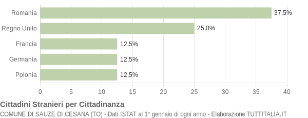 Grafico cittadinanza stranieri - Sauze di Cesana 2007