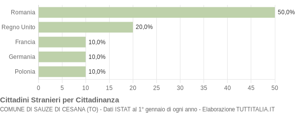 Grafico cittadinanza stranieri - Sauze di Cesana 2008