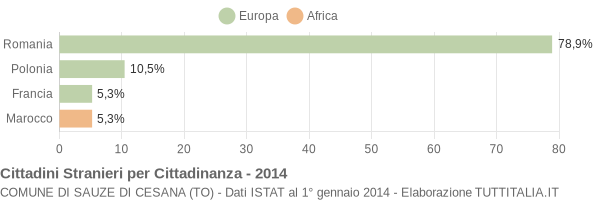 Grafico cittadinanza stranieri - Sauze di Cesana 2014