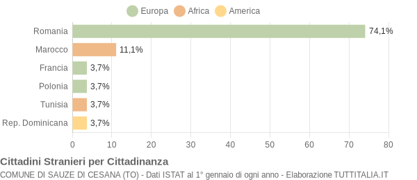 Grafico cittadinanza stranieri - Sauze di Cesana 2018