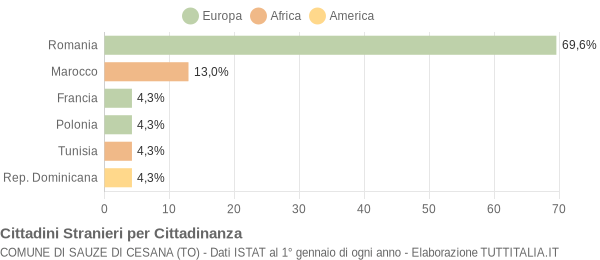 Grafico cittadinanza stranieri - Sauze di Cesana 2019