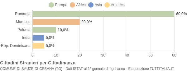 Grafico cittadinanza stranieri - Sauze di Cesana 2022